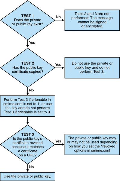 Figure shows the key verification flow