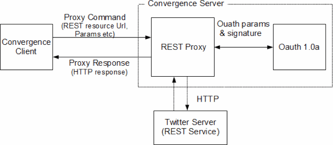Twitter Integration Architecture