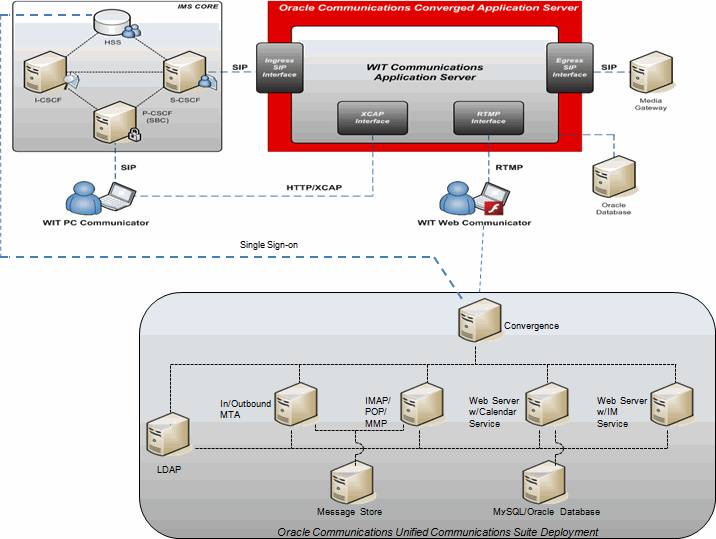 WIT integration architecture