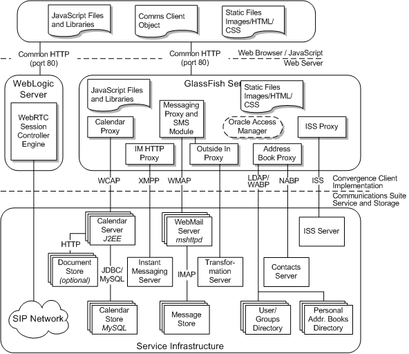 Convergence Logical Architecture