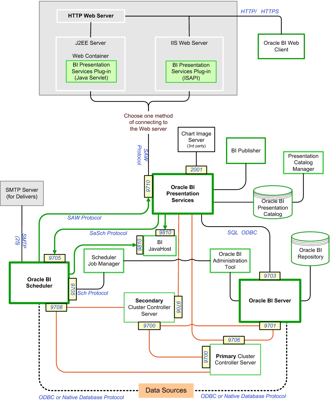 image:Diagram of Oracle BI EE components as described in the 						following text.