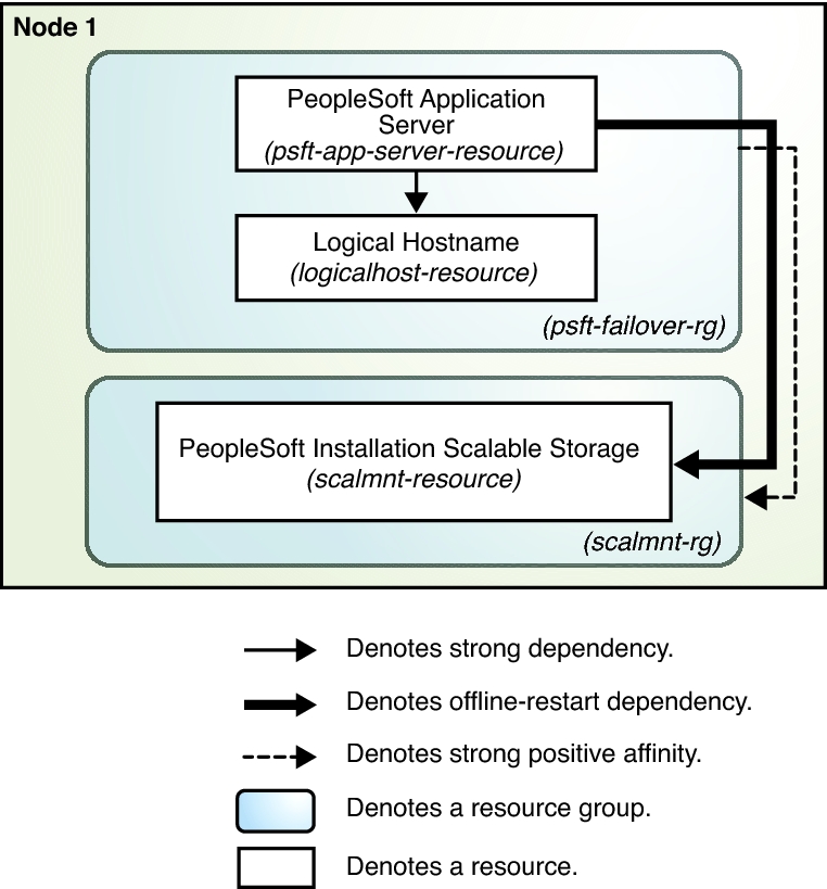 image:Diagram depicting the failover configuration for PeopleSoft application server using NAS