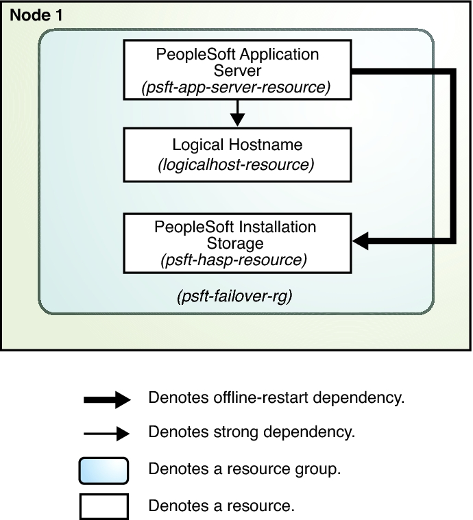 image:Diagram depicting the failover configuration for PeopleSoft application server using file system storage