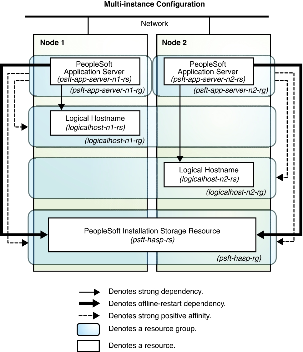 image:Diagram depicting the PeopleSoft application server configured to support multiple instances using single-node resource groups