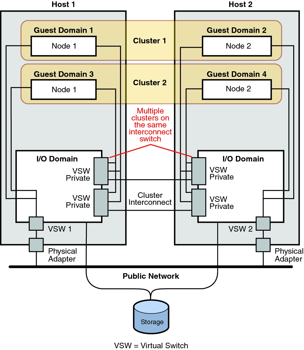 image:This graphic shows a configuration where more than one cluster spans two different hosts.