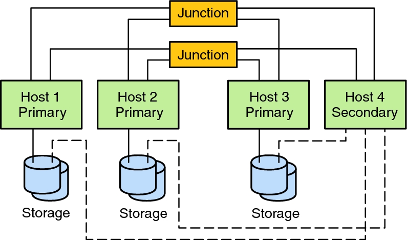 image:This graphic shows an N+1 configuration.