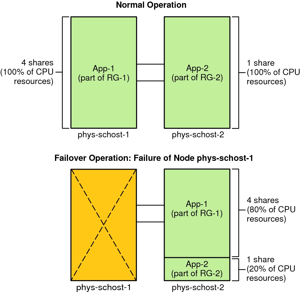 image:This graphic illustrates the normal and failover operations of a two-node cluster with two applications.