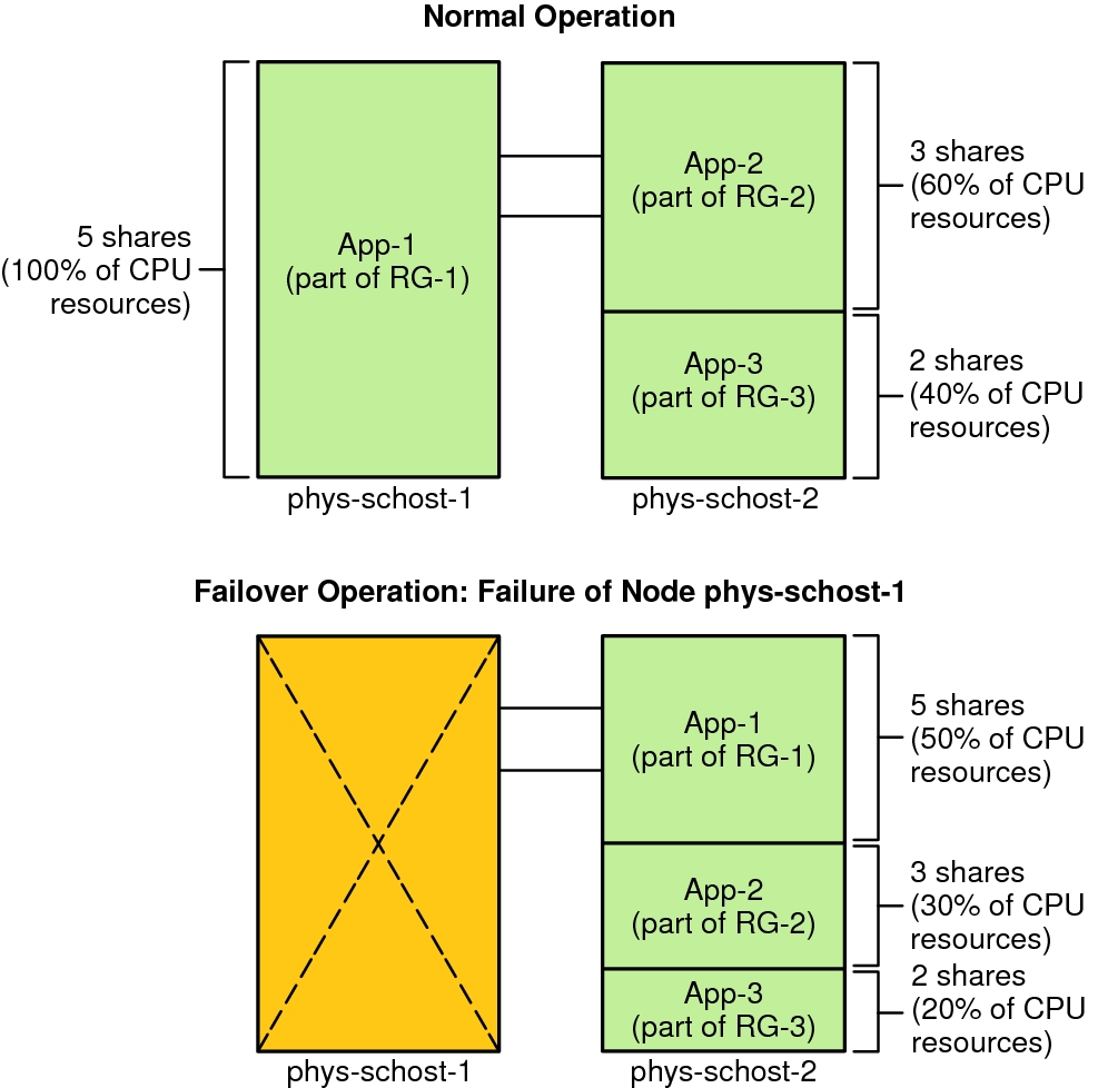 image:This graphic the normal operations and failover operations of a two-node cluster with three applications.
