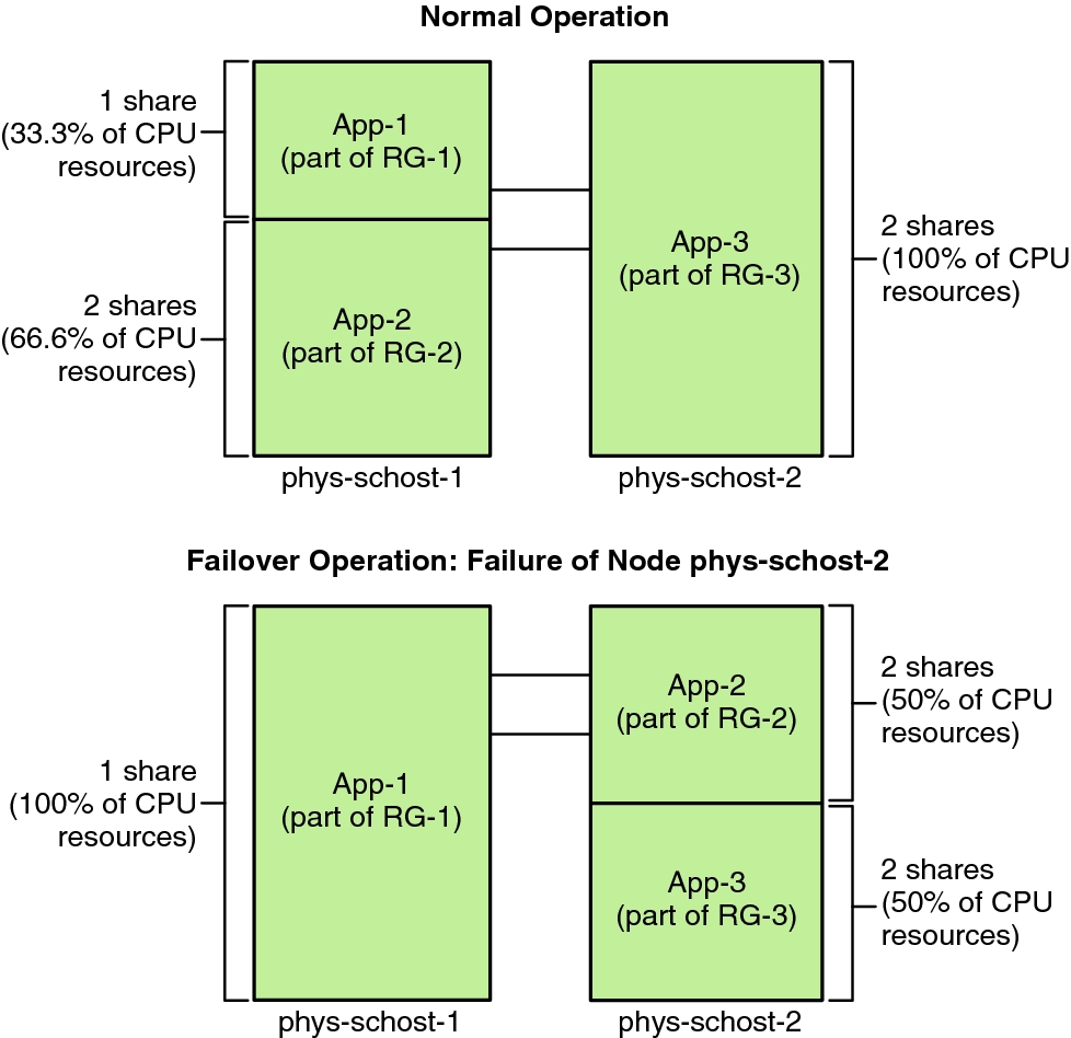 image:This graphic shows the normal operations and failover operations of multiple resource groups that have the same default master.