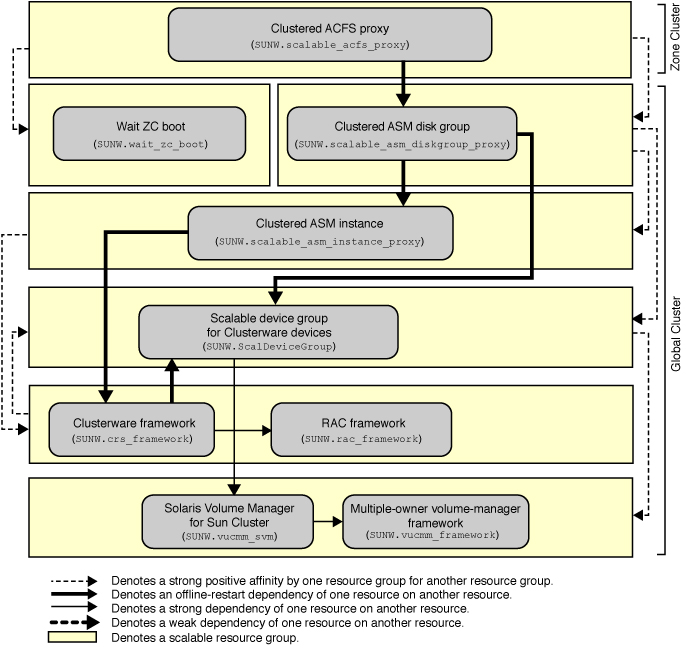 image:Diagram showing configuration of an Oracle ACFS file system in a zone cluster with a volume manager