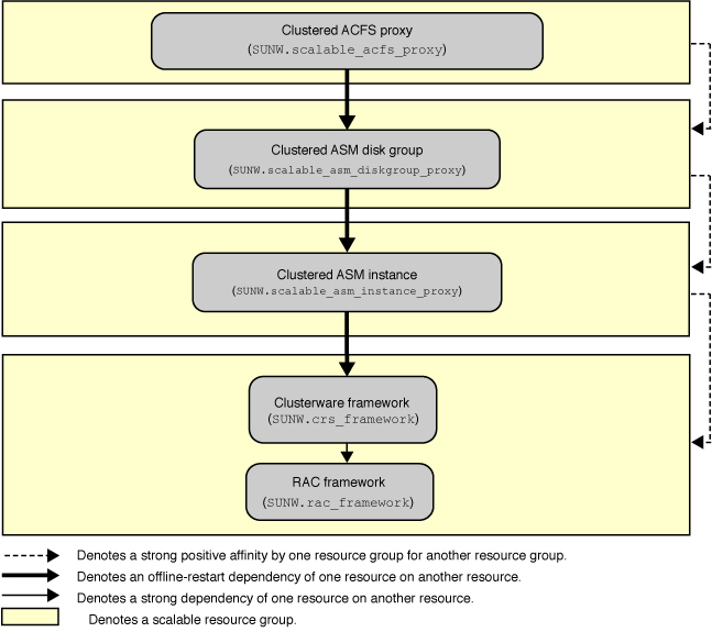 image:Diagram showing configuration of an Oracle ACFS file system