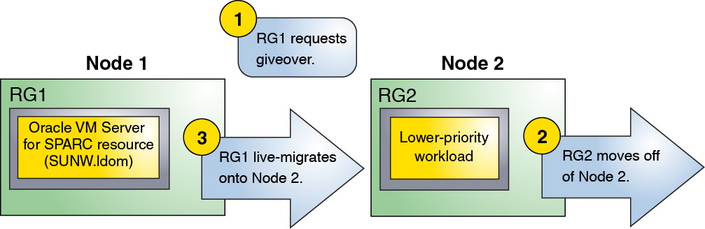 image:The diagram shows an example of a giveover of resource group RG1 							which contains an Oracle VM Server for SPARC resource.