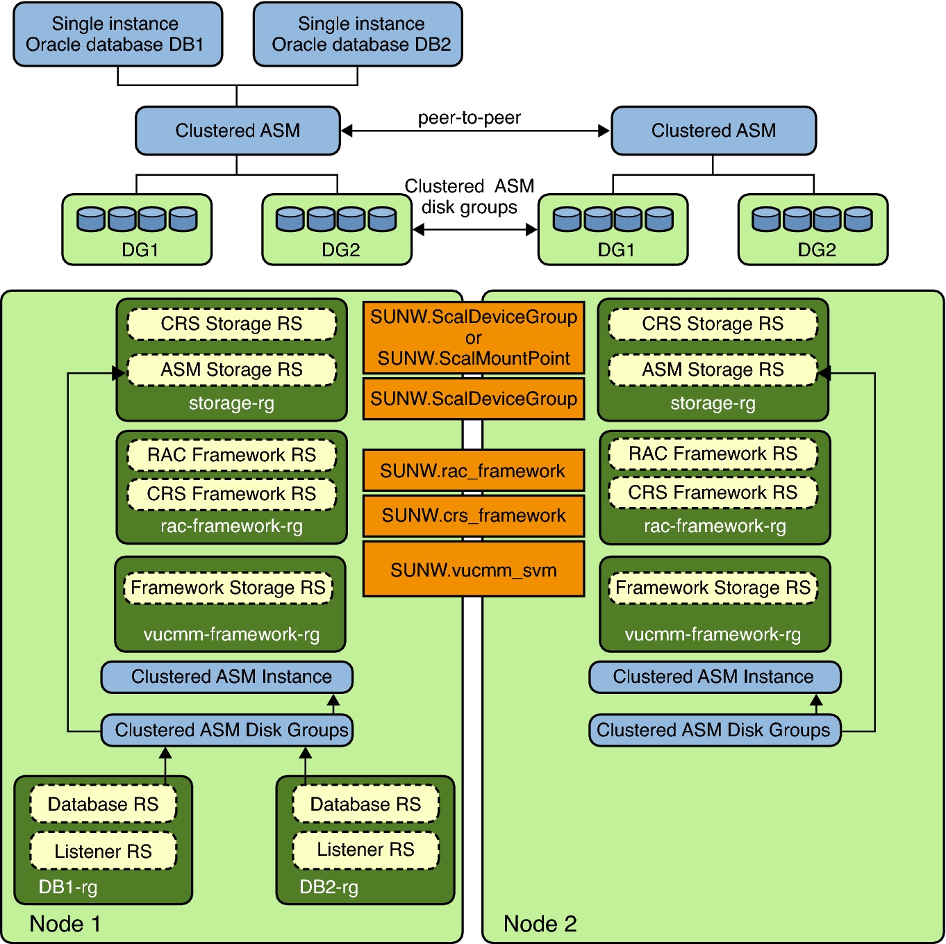 image:Diagram showing Oracle ASM with clustered disk groups 1