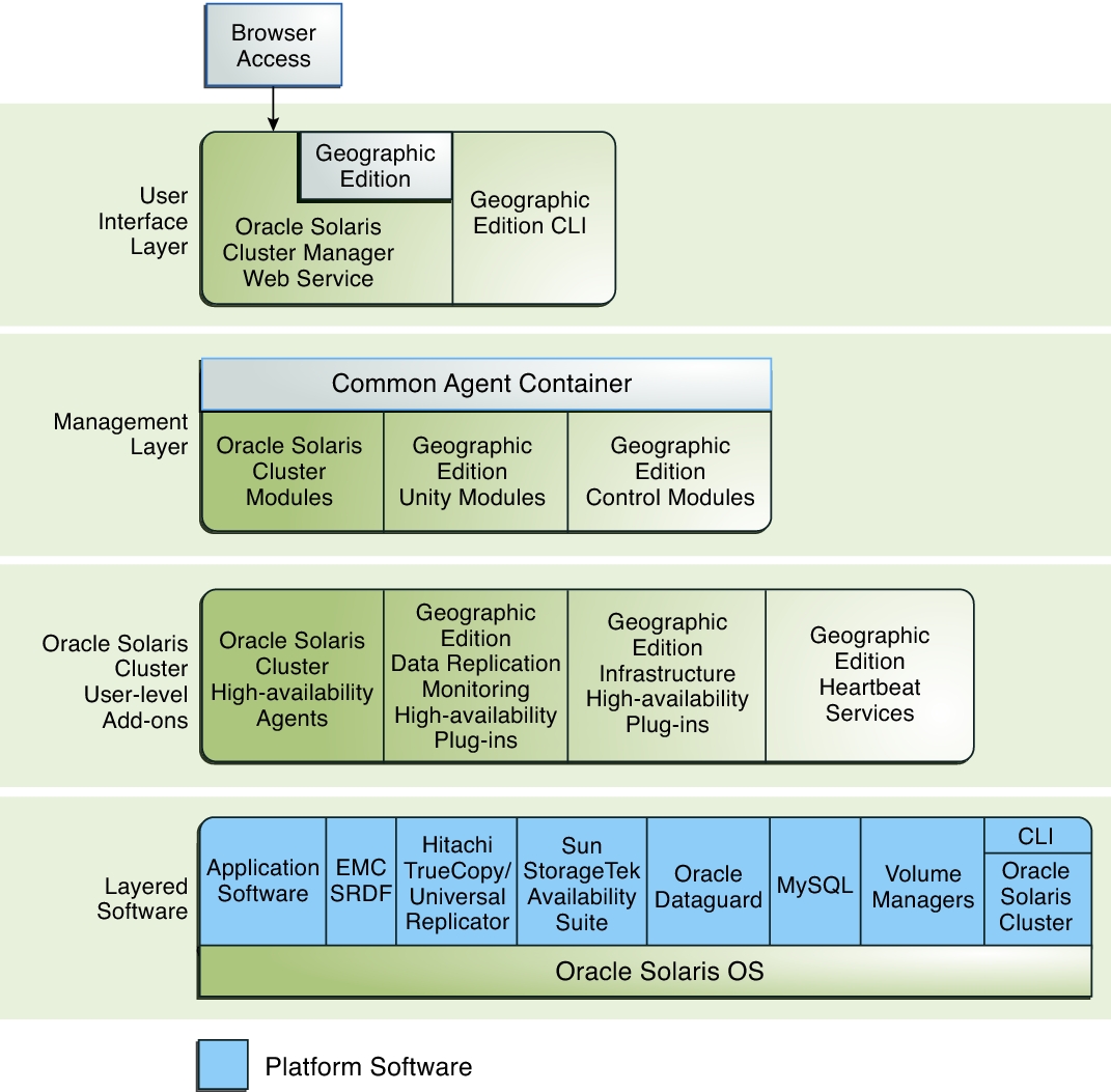 image:Figure shows a high-level view of the Geographic Edition configuration.