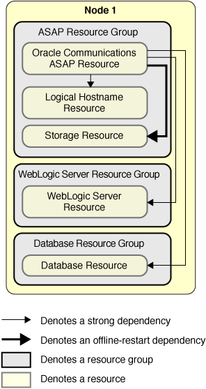 image:This figure illustrates how to deploy ASAP on a single                                         UNIX machine