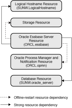 image:This figure shows the configuration of the resources in                                         a failover configuration.