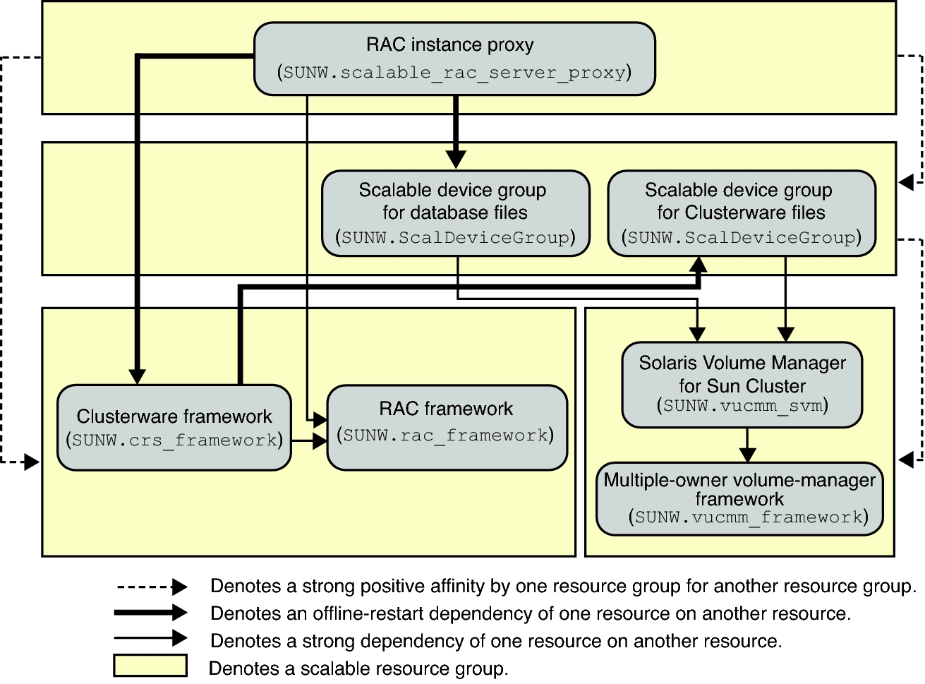 image:Diagram showing configuration of Support for Oracle RAC with a volume manager