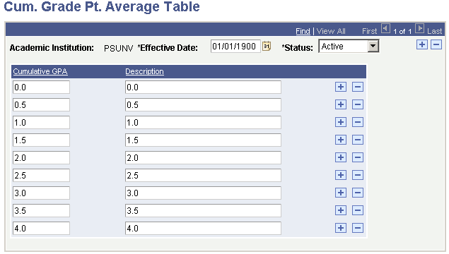 Cum. Grade Pt. Average Table page