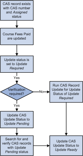 Preparing CAS Records for the Bulk Update XML file