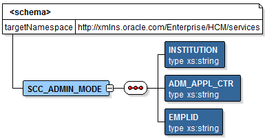 SCC_ADMIN_MODE parameters