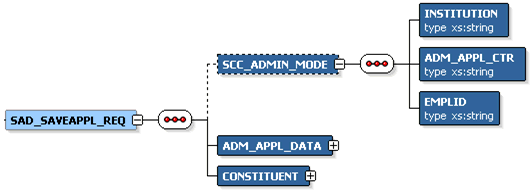 SAD_SAVEAPPL_REQ Message Parameters