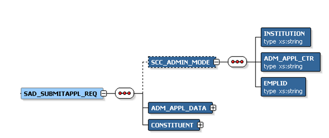 SAD_SUBMITAPPL_REQ Message Parameters