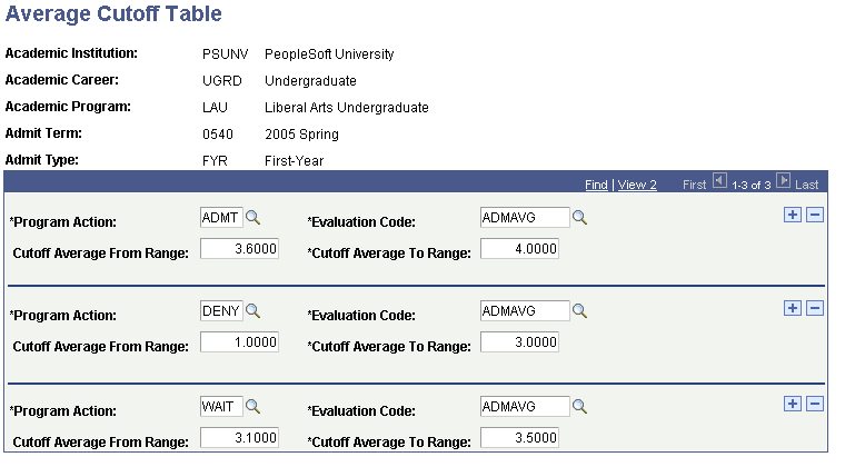 Average Cutoff Table page