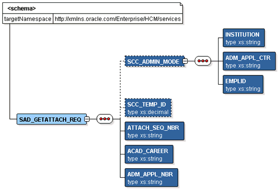 SAD_GETATTACH_REQ Message Parameters