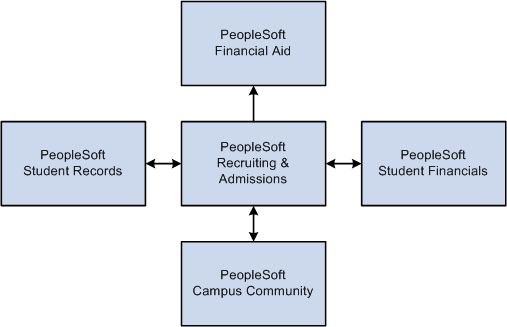 PeopleSoft Recruiting and Admissions integrations