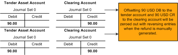 Scenario 4 (3 of 4), in which the offsetting 90.00 USD debit to the tender account and the 90.00 USD credit to the clearing account will be zeroed out with reversing entries when the refund is manually generated