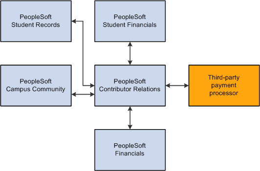 Contributor Relations integrations between other PeopleSoft applications