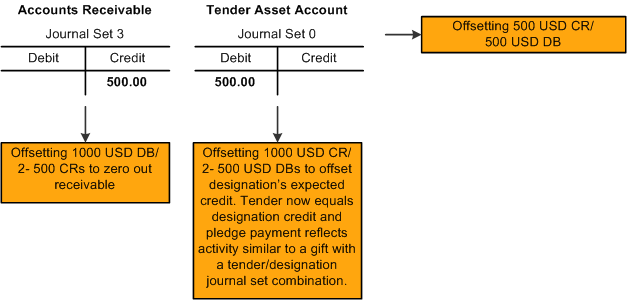 Scenario 3 (3 of 3), in which the pledge payment results in an Accounts Receivable credit of 500.00 USD and a Tender Asset Account debit of 500.00 USD