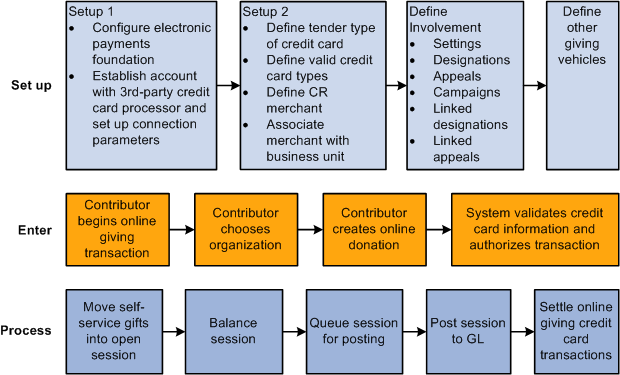 Overview of the life cycle of online giving
