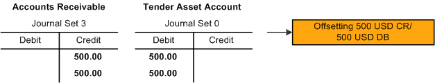 Scenario 3 (2 of 3), in which the pledge payment results in two Accounts Receivable credits of 500.00 USD each and two Tender Asset Account debits of 500.00 USD each