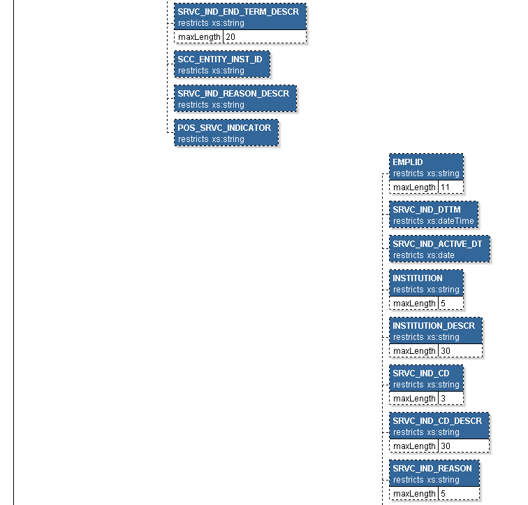 SCC_GET_SERVICE_IND_RESP Message Structure (3 of 5)