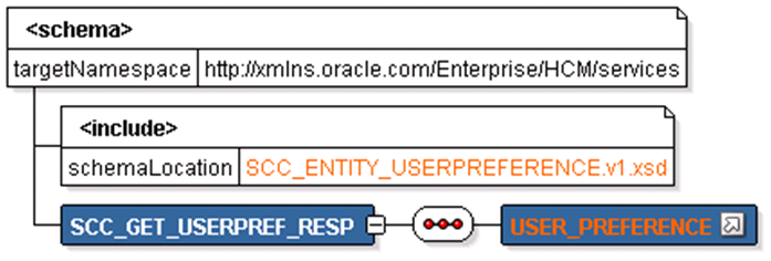 SCC_GET_USERPREF_REQ Message Structure