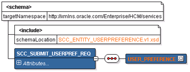 SCC_SUBMIT_USERPREF_REQ Message Structure