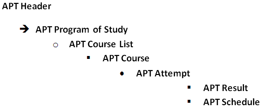 Example of APT (Academic Progress Tracker) Header Hierarchy
