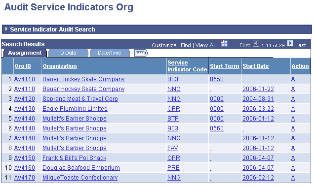 Example of search results on the Audit Service Indicators Org page