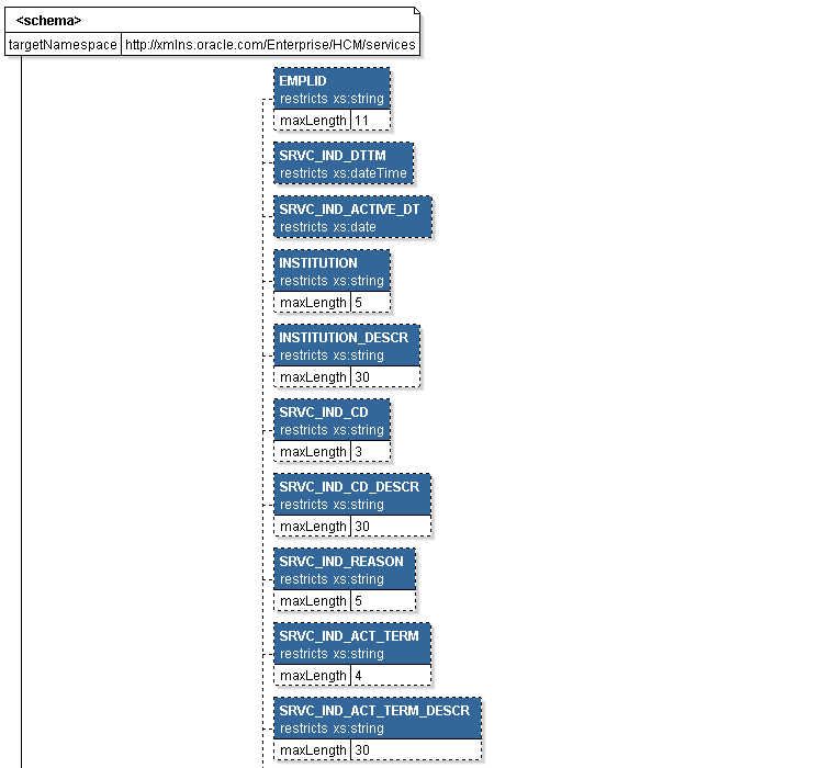 SCC_GET_SERVICE_IND_RESP Message Structure (1 of 5)