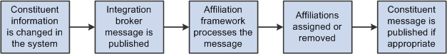 Steps for setting an affiliation in the systemdiagramssetting an affiliation