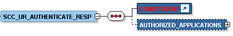 SCC_UR_AUTHENTICATE_RESP Message Parameters