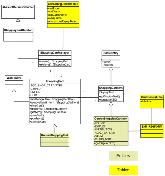 Example of a delivered shopping cart implementation