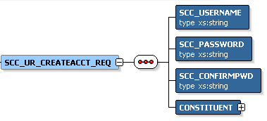 SCC_UR_CREATEACCT_REQ Message Parameters