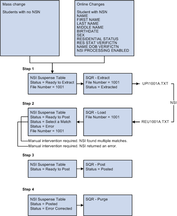 Overview of PeopleSoft NSI (National Student Index) business process