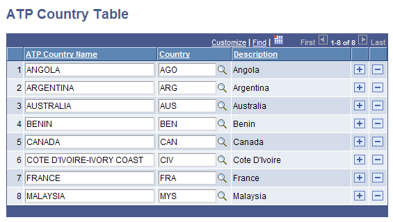 ATP (American Testing Program) Country Table page