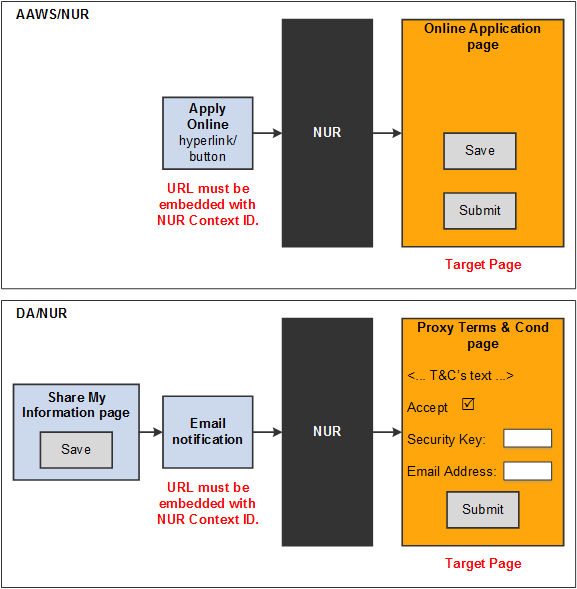 Example of a Self-Service Transaction using New User Registration