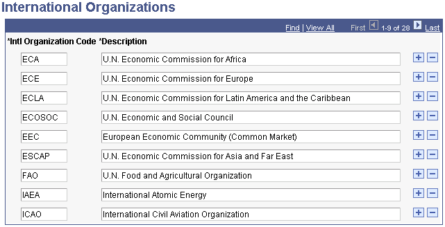 International Organizations page