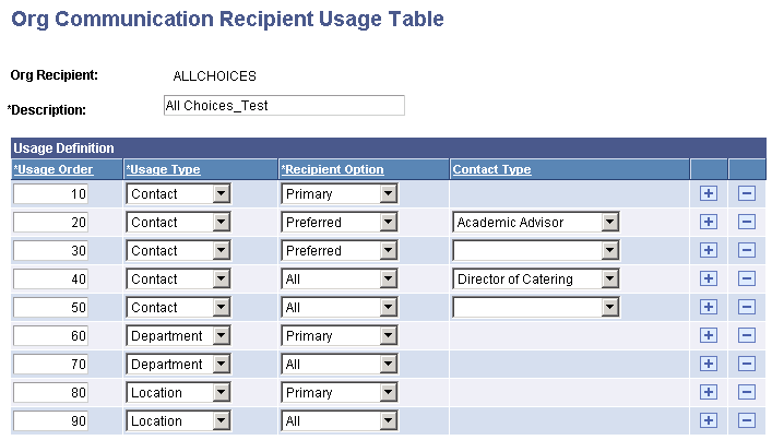 Org Communication Recipient Usage Table page