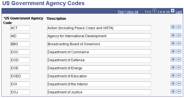 US Government Agency Codes page